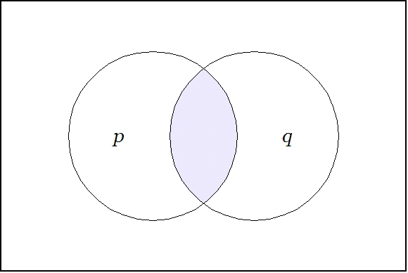 Venn Diagram P And Q.jpg