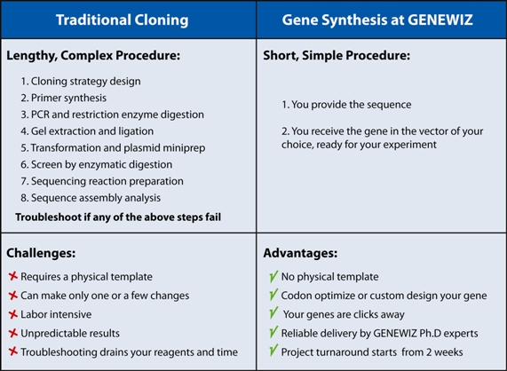 Cloning-Vs-gene-synthesis.jpg