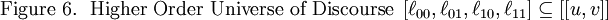 \text{Figure 6.} ~~ \text{Higher Order Universe of Discourse} ~ \left[ \ell_{00}, \ell_{01}, \ell_{10}, \ell_{11} \right] \subseteq \left[\left[ u, v \right]\right]