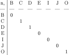 \begin{array}{c|ccccccc} \mathrm{n,} & \mathrm{B}  & \mathrm{C}  & \mathrm{D}  & \mathrm{E}  & \mathrm{I}  & \mathrm{J}  & \mathrm{O} \\ \text{---}  & \text{---}  & \text{---}  & \text{---}  & \text{---}  & \text{---}  & \text{---}  & \text{---} \\ \mathrm{B} & 0 &   &   &   &   &   & \\ \mathrm{C} &   & 1 &   &   &   &   & \\ \mathrm{D} &   &   & 1 &   &   &   & \\ \mathrm{E} &   &   &   & 0 &   &   & \\ \mathrm{I} &   &   &   &   & 0 &   & \\ \mathrm{J} &   &   &   &   &   & 0 & \\ \mathrm{O} &   &   &   &   &   &   & 1 \end{array}
