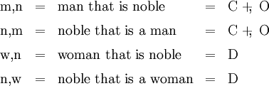 \begin{array}{lllll} \mathrm{m},\!\mathrm{n} & = & \text{man that is noble} & = & \mathrm{C} ~+\!\!,~ \mathrm{O} \\[6pt] \mathrm{n},\!\mathrm{m} & = & \text{noble that is a man} & = & \mathrm{C} ~+\!\!,~ \mathrm{O} \\[6pt] \mathrm{w},\!\mathrm{n} & = & \text{woman that is noble} & = & \mathrm{D} \\[6pt] \mathrm{n},\!\mathrm{w} & = & \text{noble that is a woman} & = & \mathrm{D} \end{array}