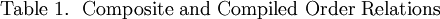 \text{Table 1.}~~\text{Composite and Compiled Order Relations}