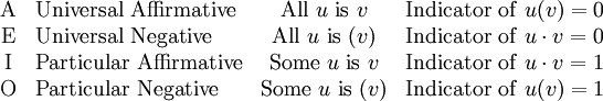 \begin{array}{clcl}
\mathrm{A} &
\mathrm{Universal~Affirmative} &
\mathrm{All}\ u\ \mathrm{is}\ v &
\mathrm{Indicator~of}\ u (v) = 0 \\
\mathrm{E} &
\mathrm{Universal~Negative} &
\mathrm{All}\ u\ \mathrm{is}\ (v) &
\mathrm{Indicator~of}\ u \cdot v = 0 \\
\mathrm{I} &
\mathrm{Particular~Affirmative} &
\mathrm{Some}\ u\ \mathrm{is}\ v &
\mathrm{Indicator~of}\ u \cdot v = 1 \\
\mathrm{O} &
\mathrm{Particular~Negative} &
\mathrm{Some}\ u\ \mathrm{is}\ (v) &
\mathrm{Indicator~of}\ u (v) = 1 \\
\end{array}