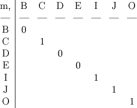 \begin{array}{c|ccccccc} \mathrm{m,} & \mathrm{B}  & \mathrm{C}  & \mathrm{D}  & \mathrm{E}  & \mathrm{I}  & \mathrm{J}  & \mathrm{O} \\ \text{---}  & \text{---}  & \text{---}  & \text{---}  & \text{---}  & \text{---}  & \text{---}  & \text{---} \\ \mathrm{B} & 0 &   &   &   &   &   & \\ \mathrm{C} &   & 1 &   &   &   &   & \\ \mathrm{D} &   &   & 0 &   &   &   & \\ \mathrm{E} &   &   &   & 0 &   &   & \\ \mathrm{I} &   &   &   &   & 1 &   & \\ \mathrm{J} &   &   &   &   &   & 1 & \\ \mathrm{O} &   &   &   &   &   &   & 1 \end{array}