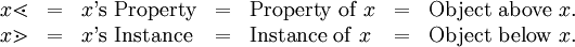 \begin{array}{lllllll} x \lessdot                      & = & x \operatorname{'s~Property}    & = & \operatorname{Property~of}\ x   & = & \operatorname{Object~above}\ x. \\ x \gtrdot                       & = & x \operatorname{'s~Instance}    & = & \operatorname{Instance~of}\ x   & = & \operatorname{Object~below}\ x. \\ \end{array}