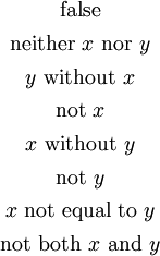 \begin{matrix}
\text{false}
\\[4pt]
\text{neither}~ x ~\text{nor}~ y
\\[4pt]
y ~\text{without}~ x
\\[4pt]
\text{not}~ x
\\[4pt]
x ~\text{without}~ y
\\[4pt]
\text{not}~ y
\\[4pt]
x ~\text{not equal to}~ y
\\[4pt]
\text{not both}~ x ~\text{and}~ y
\end{matrix}
