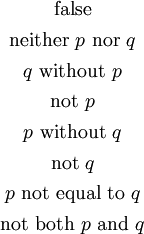 \begin{matrix} \text{false} \\[4pt] \text{neither}~ p ~\text{nor}~ q \\[4pt] q ~\text{without}~ p \\[4pt] \text{not}~ p \\[4pt] p ~\text{without}~ q \\[4pt] \text{not}~ q \\[4pt] p ~\text{not equal to}~ q \\[4pt] \text{not both}~ p ~\text{and}~ q \end{matrix}