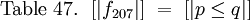 \text{Table 47.} ~~ [| f_{207} |] ~=~ [| p \le q |]