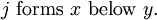 j\ \text{forms}\ x\ \text{below}\ y.