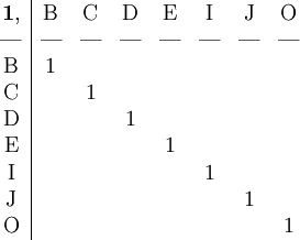 \begin{array}{c|ccccccc} \mathbf{1,} & \mathrm{B}  & \mathrm{C}  & \mathrm{D}  & \mathrm{E}  & \mathrm{I}  & \mathrm{J}  & \mathrm{O} \\ \text{---}  & \text{---}  & \text{---}  & \text{---}  & \text{---}  & \text{---}  & \text{---}  & \text{---} \\ \mathrm{B} & 1 &   &   &   &   &   & \\ \mathrm{C} &   & 1 &   &   &   &   & \\ \mathrm{D} &   &   & 1 &   &   &   & \\ \mathrm{E} &   &   &   & 1 &   &   & \\ \mathrm{I} &   &   &   &   & 1 &   & \\ \mathrm{J} &   &   &   &   &   & 1 & \\ \mathrm{O} &   &   &   &   &   &   & 1 \end{array}