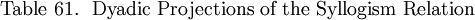 \text{Table 61.} ~~ \text{Dyadic Projections of the Syllogism Relation}