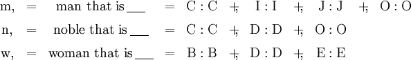 \begin{array}{*{11}{c}} \mathrm{m,} & =      & \text{man that is}\, \underline{~~~~} & =      & \mathrm{C}:\mathrm{C} & +\!\!, & \mathrm{I}:\mathrm{I} & +\!\!, & \mathrm{J}:\mathrm{J} & +\!\!, & \mathrm{O}:\mathrm{O} \\[6pt] \mathrm{n,} & =      & \text{noble that is}\, \underline{~~~~} & =      & \mathrm{C}:\mathrm{C} & +\!\!, & \mathrm{D}:\mathrm{D} & +\!\!, & \mathrm{O}:\mathrm{O} \\[6pt] \mathrm{w,} & =      & \text{woman that is}\, \underline{~~~~} & =      & \mathrm{B}:\mathrm{B} & +\!\!, & \mathrm{D}:\mathrm{D} & +\!\!, & \mathrm{E}:\mathrm{E} \end{array}