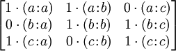 \begin{bmatrix} 1 \cdot (a\!:\!a) & 1 \cdot (a\!:\!b) & 0 \cdot (a\!:\!c) \\ 0 \cdot (b\!:\!a) & 1 \cdot (b\!:\!b) & 1 \cdot (b\!:\!c) \\ 1 \cdot (c\!:\!a) & 0 \cdot (c\!:\!b) & 1 \cdot (c\!:\!c) \end{bmatrix}