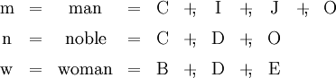 \begin{array}{*{11}{c}} \mathrm{m} & =      & \text{man} & =      & \mathrm{C} & +\!\!, & \mathrm{I} & +\!\!, & \mathrm{J} & +\!\!, & \mathrm{O} \\[6pt] \mathrm{n} & =      & \text{noble} & =      & \mathrm{C} & +\!\!, & \mathrm{D} & +\!\!, & \mathrm{O} \\[6pt] \mathrm{w} & =      & \text{woman} & =      & \mathrm{B} & +\!\!, & \mathrm{D} & +\!\!, & \mathrm{E} \end{array}