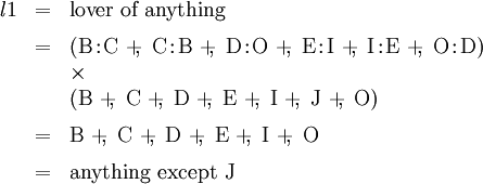 \begin{array}{lll} \mathit{l}1 & = & \text{lover of anything} \\[6pt] & = & (\mathrm{B}\!:\!\mathrm{C} ~+\!\!,~ \mathrm{C}\!:\!\mathrm{B} ~+\!\!,~ \mathrm{D}\!:\!\mathrm{O} ~+\!\!,~ \mathrm{E}\!:\!\mathrm{I} ~+\!\!,~ \mathrm{I}\!:\!\mathrm{E} ~+\!\!,~ \mathrm{O}\!:\!\mathrm{D}) \\ & & \times \\ & & (\mathrm{B} ~+\!\!,~ \mathrm{C} ~+\!\!,~ \mathrm{D} ~+\!\!,~ \mathrm{E} ~+\!\!,~ \mathrm{I} ~+\!\!,~ \mathrm{J} ~+\!\!,~ \mathrm{O}) \\[6pt] & = & \mathrm{B} ~+\!\!,~ \mathrm{C} ~+\!\!,~ \mathrm{D} ~+\!\!,~ \mathrm{E} ~+\!\!,~ \mathrm{I} ~+\!\!,~ \mathrm{O} \\[6pt] & = & \text{anything except}~\mathrm{J} \end{array}