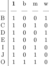 \begin{array}{c|cccc} \text{   } & \mathbf{1} & \mathrm{b} & \mathrm{m} & \mathrm{w} \\ \text{---} & \text{---} & \text{---} & \text{---} & \text{---} \\ \mathrm{B} & 1 & 0 & 0 & 1 \\ \mathrm{C} & 1 & 0 & 1 & 0 \\ \mathrm{D} & 1 & 0 & 0 & 1 \\ \mathrm{E} & 1 & 0 & 0 & 1 \\ \mathrm{I} & 1 & 0 & 1 & 0 \\ \mathrm{J} & 1 & 0 & 1 & 0 \\ \mathrm{O} & 1 & 1 & 1 & 0 \end{array}