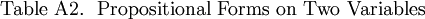 \text{Table A2.}~~\text{Propositional Forms on Two Variables}