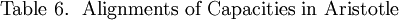 \text{Table 6.} ~~ \text{Alignments of Capacities in Aristotle}\!