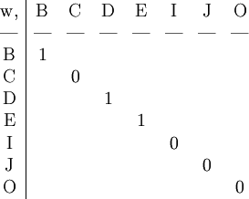 \begin{array}{c|ccccccc} \mathrm{w,} & \mathrm{B}  & \mathrm{C}  & \mathrm{D}  & \mathrm{E}  & \mathrm{I}  & \mathrm{J}  & \mathrm{O} \\ \text{---}  & \text{---}  & \text{---}  & \text{---}  & \text{---}  & \text{---}  & \text{---}  & \text{---} \\ \mathrm{B} & 1 &   &   &   &   &   & \\ \mathrm{C} &   & 0 &   &   &   &   & \\ \mathrm{D} &   &   & 1 &   &   &   & \\ \mathrm{E} &   &   &   & 1 &   &   & \\ \mathrm{I} &   &   &   &   & 0 &   & \\ \mathrm{J} &   &   &   &   &   & 0 & \\ \mathrm{O} &   &   &   &   &   &   & 0 \end{array}