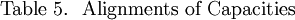 \text{Table 5.} ~~ \text{Alignments of Capacities}\!