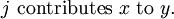 j\ \text{contributes}\ x\ \text{to}\ y.