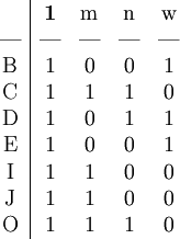 \begin{array}{c|cccc} \text{   } & \mathbf{1} & \mathrm{m} & \mathrm{n} & \mathrm{w} \\ \text{---} & \text{---} & \text{---} & \text{---} & \text{---} \\ \mathrm{B} & 1 & 0 & 0 & 1 \\ \mathrm{C} & 1 & 1 & 1 & 0 \\ \mathrm{D} & 1 & 0 & 1 & 1 \\ \mathrm{E} & 1 & 0 & 0 & 1 \\ \mathrm{I} & 1 & 1 & 0 & 0 \\ \mathrm{J} & 1 & 1 & 0 & 0 \\ \mathrm{O} & 1 & 1 & 1 & 0 \end{array}