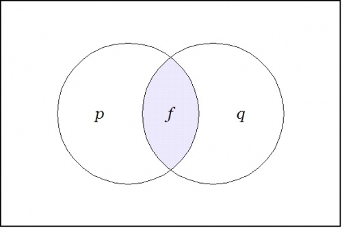 Venn Diagram F = P And Q.jpg