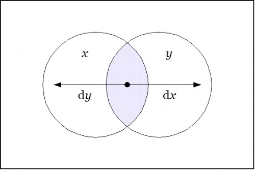 Venn Diagram X Y dX dY.jpg