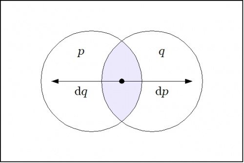 Venn Diagram P Q dP dQ.jpg
