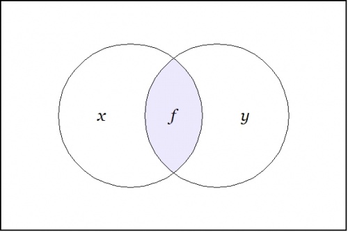 Venn Diagram F = X And Y.jpg