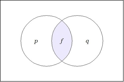 Venn Diagram F = P And Q ISW.jpg