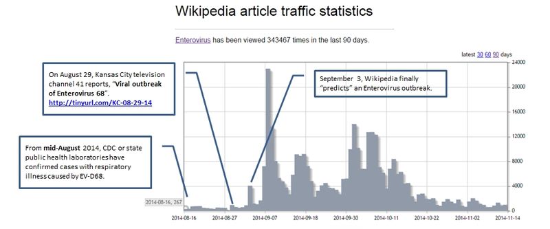 File:Wikipedia does not predict outbreaks.jpg