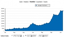 MWB traffic - monthly to February 2010.jpg