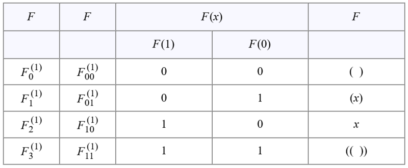 File:Boolean Functions on One Variable • Truth Table.png
