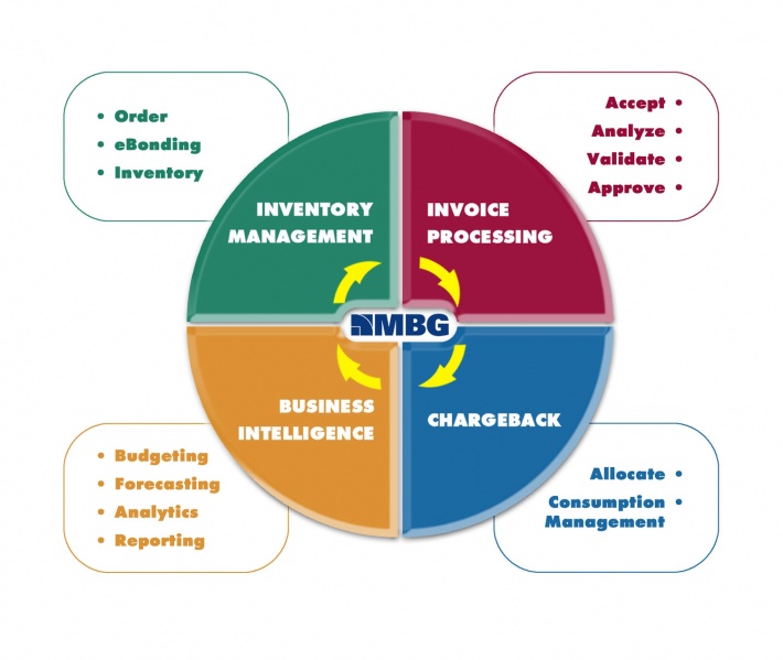 File:MBG-Core-Processes.jpg